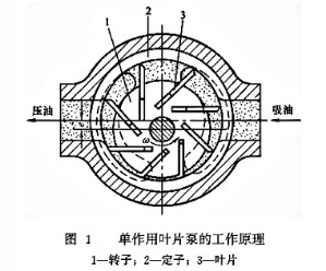 大蘭液壓單作用葉片泵工作原理