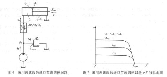 大蘭液壓進(jìn)口節(jié)流調(diào)速回路